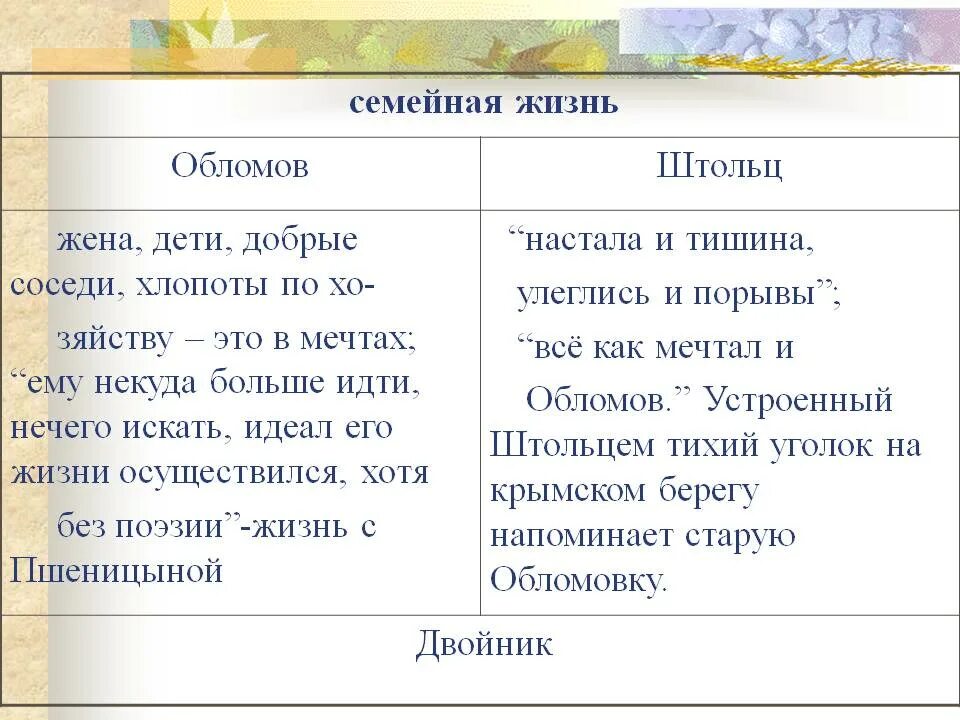 Таблица Обломов и Штольц воспитание. Обломов и Штольц характеристика героев. Как обломов относился к отцу