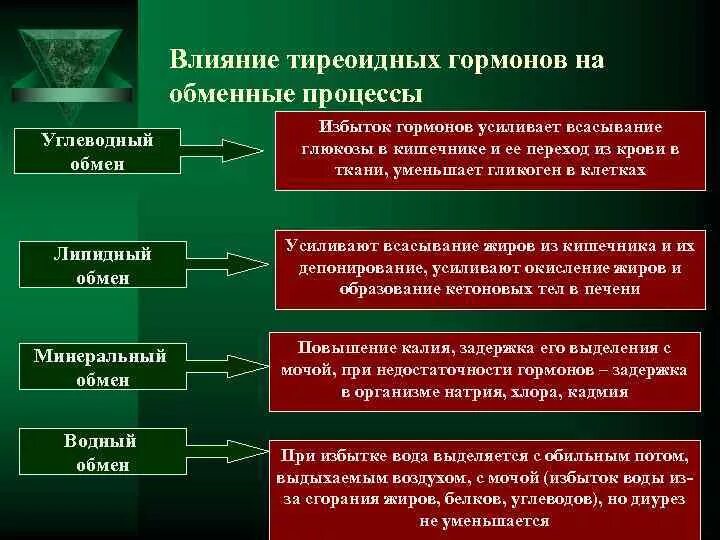 Специфическое действие гормонов заключается в том что. Влияние тиреоидных гормонов на обмен веществ. Влияние гормонов щитовидной железы на обменные процессы. Влияние гормонов на организм. Эффекты тиреоидных гормонов на организм.