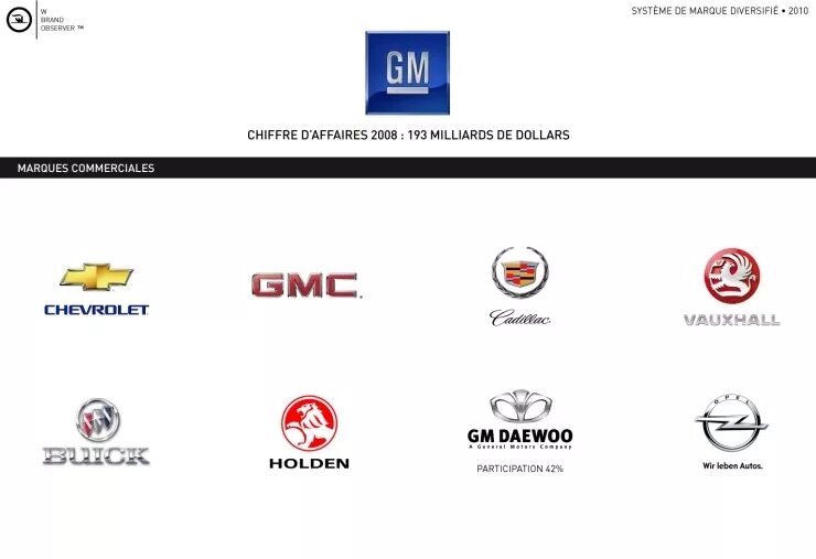 Какие марки gm. Какие марки gm. Концерн дженерал моторс бренды. Какие марки gm. Gm автомобильная марка.