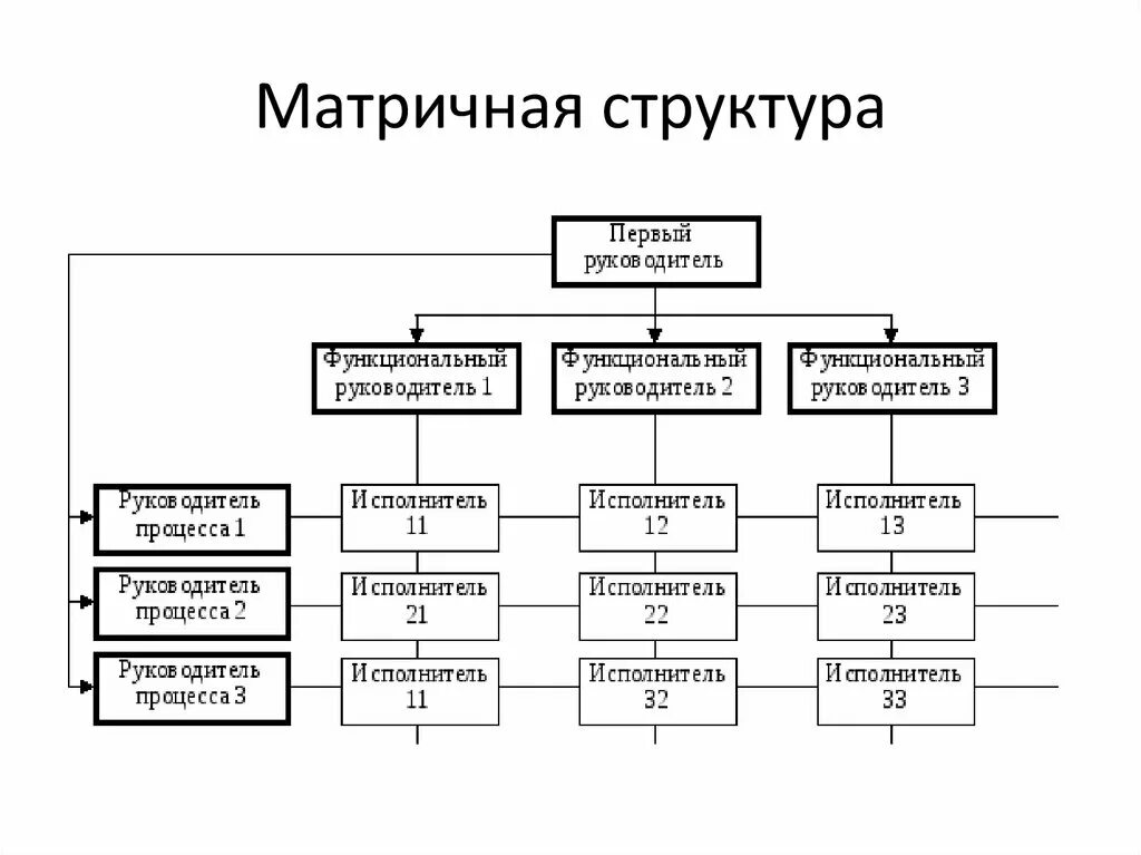 Матричная организационная структура схема. Организационная структура предприятия матричная схема. Матричная организационная структура управления схема. Матричный Тип организационной структуры. Функциональная основа организации