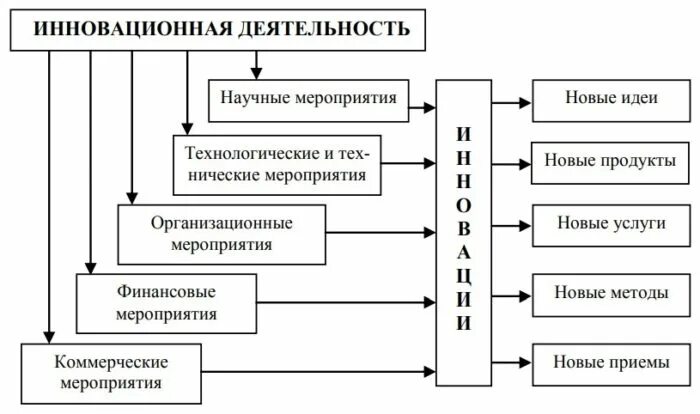 1 организация инновационной деятельности. Инновационная деятельность организации. Инновационная деятельность это кратко. Значение инновационной деятельности. Классификация инноваций рисунок.