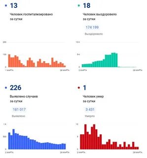 Заболеваемость ковид спб