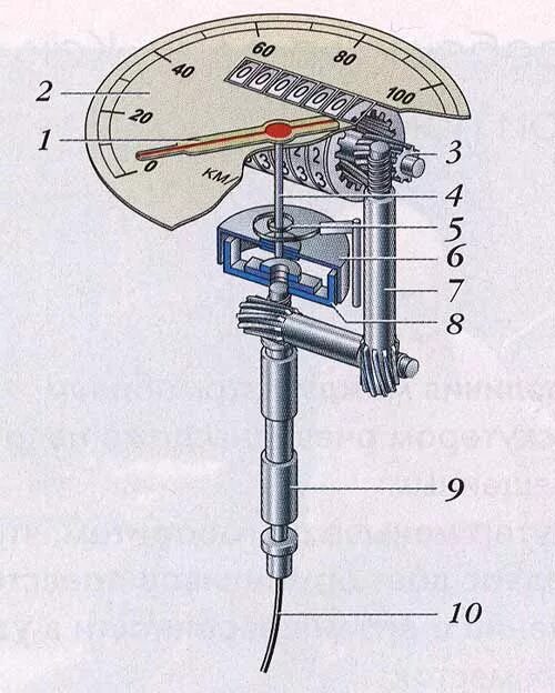 одометр механический схема. тросиковый спидометр. Daf 2100 спидометр. спидометр газ 3102. механический спидометр схема.