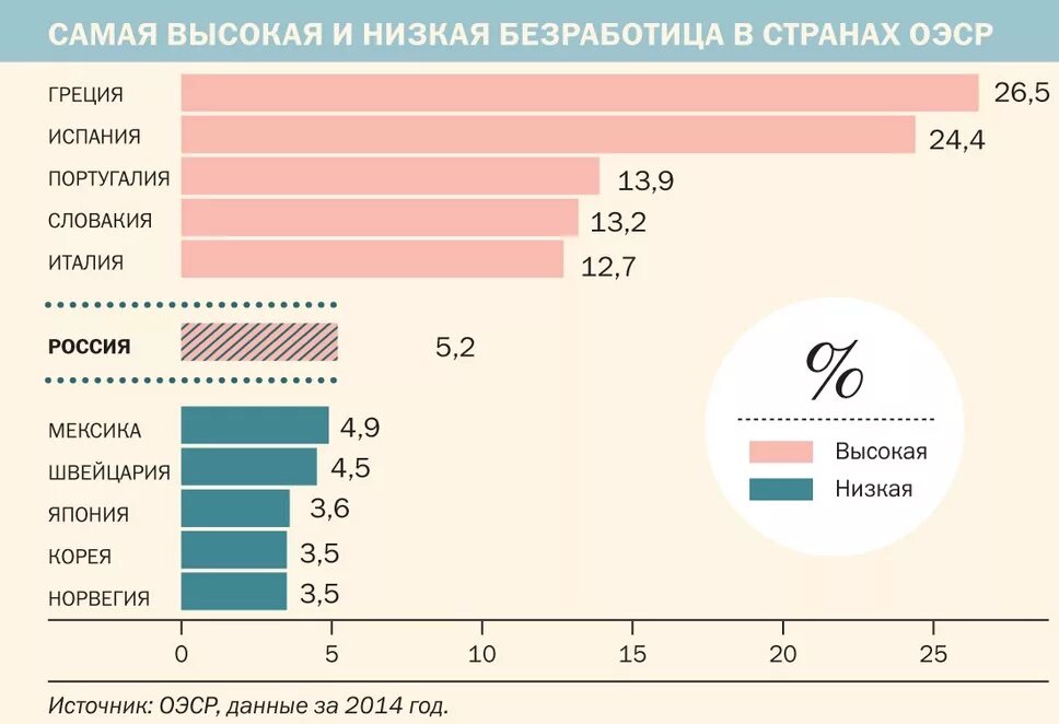 Самая высокая безработица в регионах. Безработица в странах. Уровень безработицы по странам. Страны с самым низким уровнем безработицы. Статистика безработицы в мире.