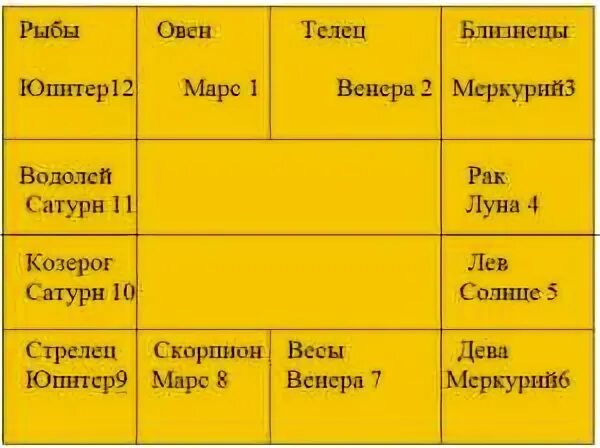 Управители домов в джйотиш