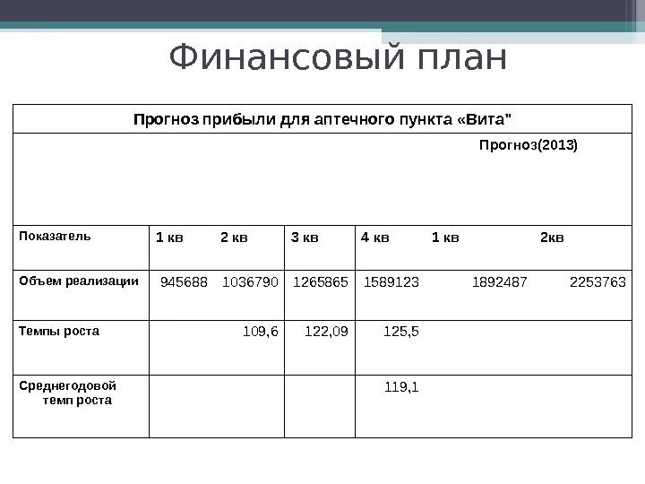 Прогноз финансовых результатов