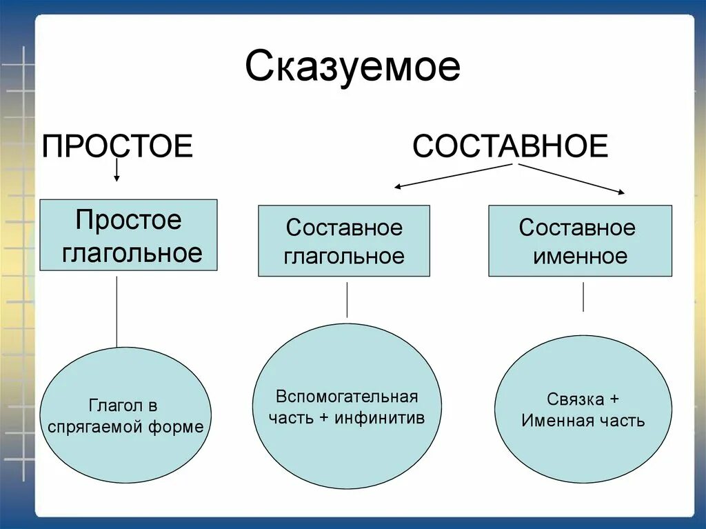 Простое составное именное. Сказуемые простые и составные глагольные именные. простое глагольное сказуемое составное глагольное. просто и составное сказуемое. простое и составное сказуемое.