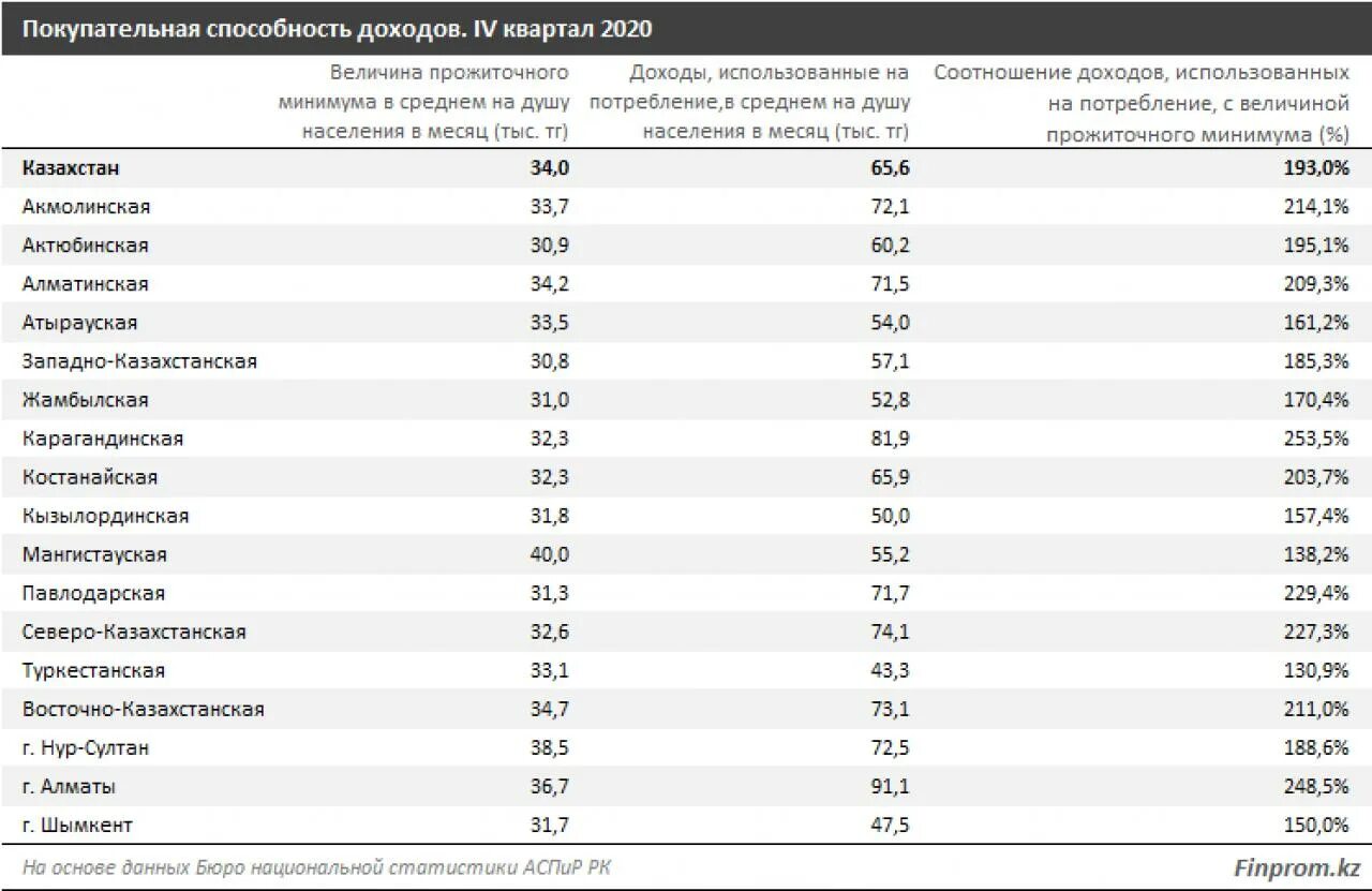 Прожиточный минимум 2024 татарстан на душу населения. Численность населения с доходами ниже прожиточного минимума. Доход на душу населения. Страны с низким прожиточным минимумом. Прожиточный минимум на душу населения 2020.