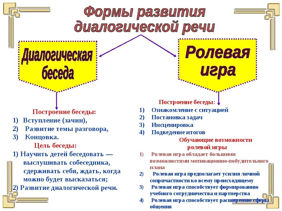 Формы развития. Формы диалогической речи у дошкольников. развитие диалогической речи. формирование диалогической речи. методы развития диалогической речи.