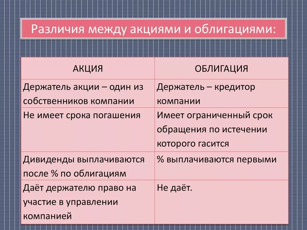 Различия между акцией и облигацией