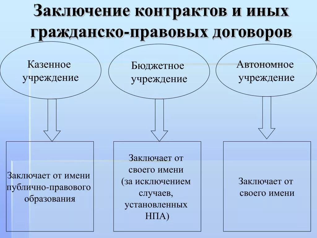 Казенное учреждение заключает договор. Заключение контракта. Способы заключения гражданско-правовых договоров. Заключение контрактов казенным учреждением. Заключение договоров бюджетными учреждениями.