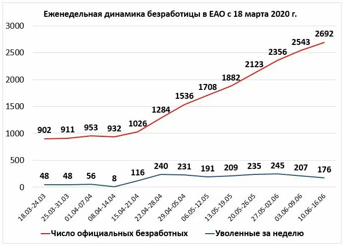 Статистика безработицы в России. Безработица. Уровень безработицы статистика. Динамика безработицы в России. Максимальный размер по безработице в 2024