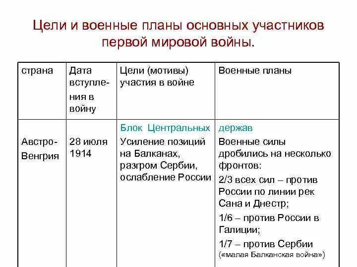 Цели основных стран участниц второй мировой войны. Цели Австро-Венгрии в первой мировой войне. 1 Мировая Австро Венгрия цель. Цели участников первой мировой. Цели и задачи Австро Венгрии в первой мировой войне.