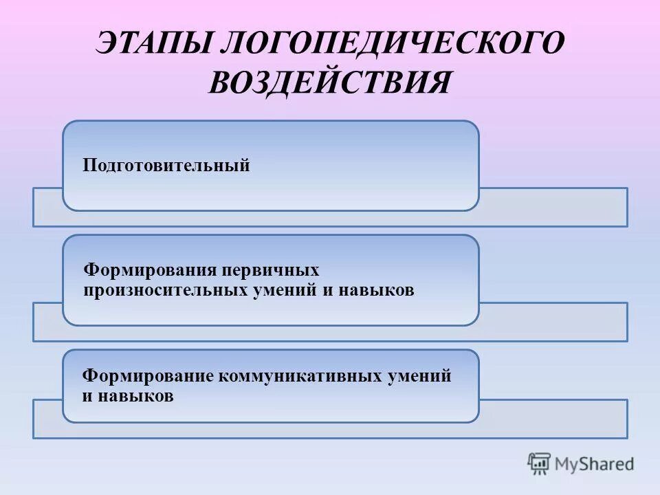 Этап б. Этап формирования произносительных умений и навыков. Этапы логопедического воздействия. Формирование первичных произносительных умений и навыков.. Этапы логоритмической работы.