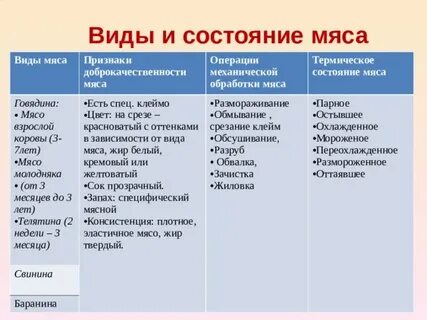 Признаки доброкачественности мяса