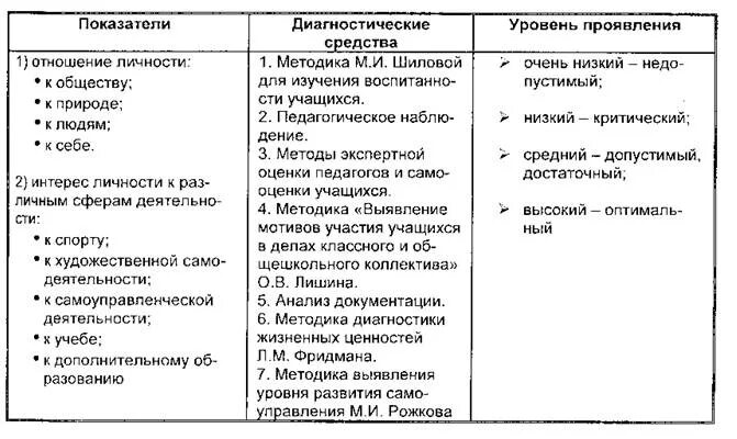 Диагностические методики и их содержание. Диагностические методики и их содержание