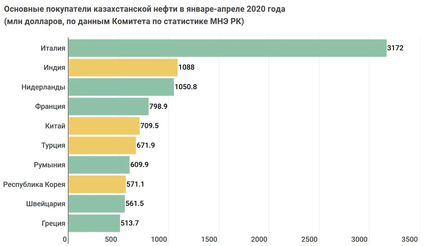 Какой процент предыдущим выборам. Экспорт нефти из России. Покупатели Российской нефти. Экспорт нефти из России 2021.