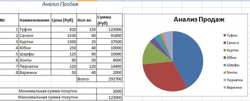 19 5 сколько в рублях. Таблица анализ продаж в excel. Заполнить таблиц анализа продаж произвести расчеты. Анализ продаж на ВБ таблица. Заполните таблицу анализ продаж.