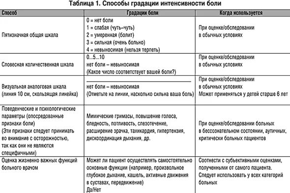 Рекомендуется для фармакотерапии боли умеренной интенсивности. Болевой синдром шкала болевого синдрома. Оценка интенсивности болевого синдрома. Диагностические критерии интенсивности боли. Определение и способы градации интенсивности боли..