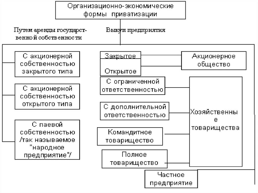 Организационная форма 5. Основные организационно-экономические формы предпринимательства. Организационные формы деятельности экономике. Организационные экономические формы предпринимательства. Организационно-экономическая форма объединения предприятий.