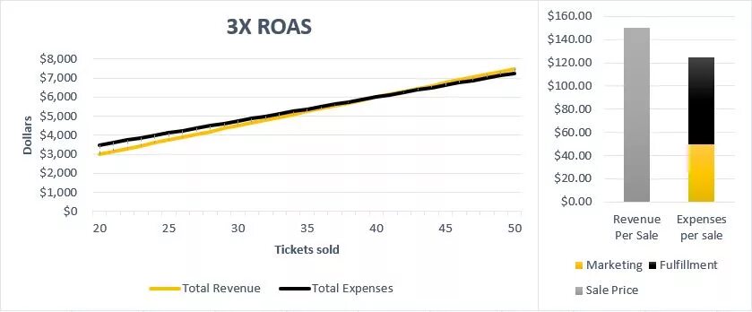 Return on spend. Return on spend