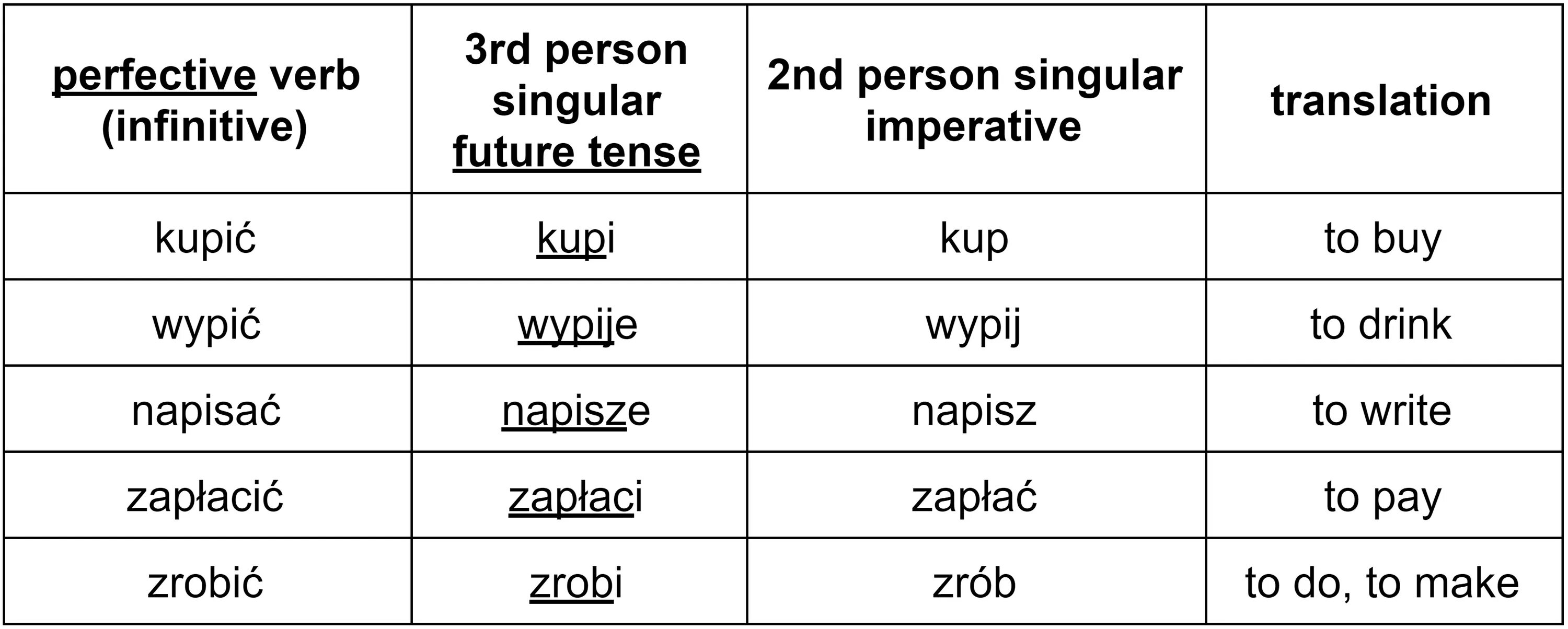 2 person singular. Imperative verbs. Imperative Infinitive английский. Императив инфинитив. Imperfective verb.