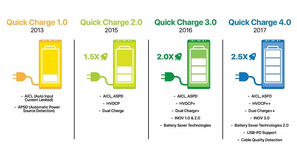 Quick charge 2.0. Qualcomm quick charge. Quick charge 3.0. Qualcomm quick charge 4.0.