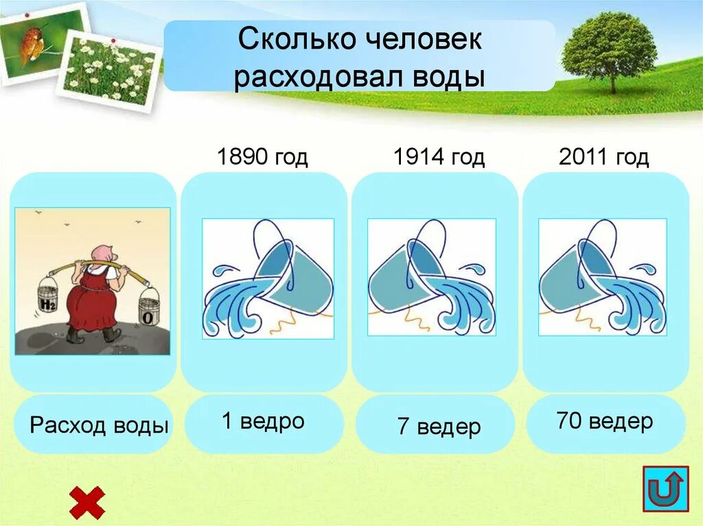 Сколько людей живет в воде. Трата воды. Вода в природе карточки для детей. Где в природе живет вода. Для чего нужна вода картинки для детей.