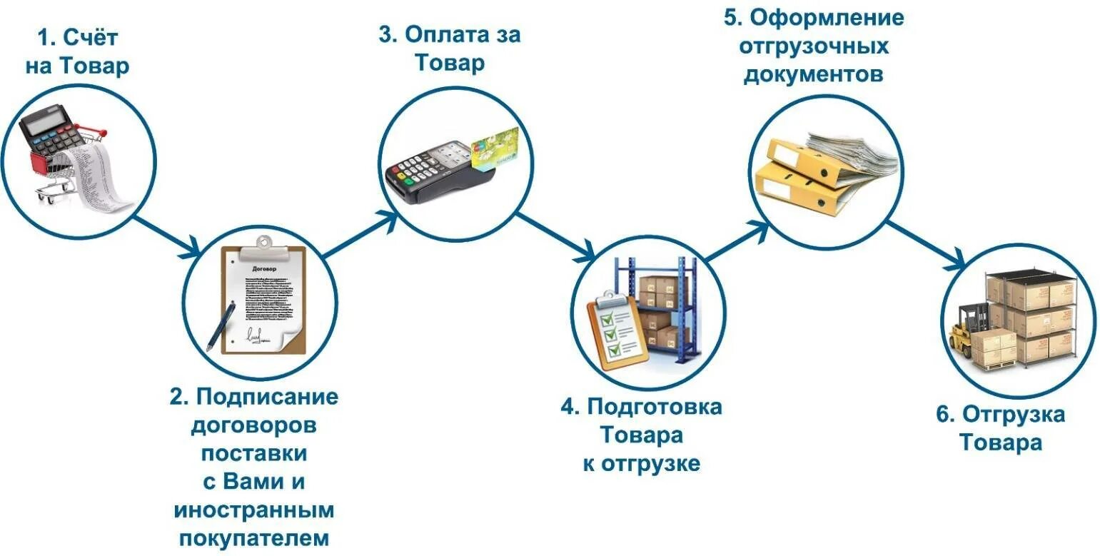 Ввоз документов в россию. Схема экспорта из России. Схема поставки продукции. Схема экспорта груза. Схема отгрузки товара.