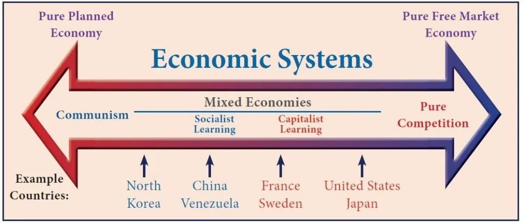 Economy system. Pure Market economy. Economical System. Market economic System.