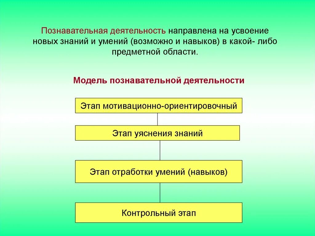 Высший процесс познавательной деятельности человека