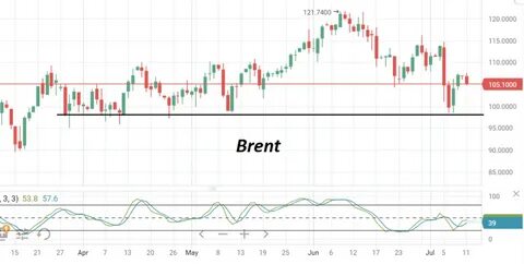 динамик нефти