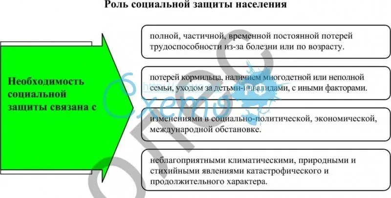 Роль социальной защиты населения. Роль аптечных учреждений в социальной защите населения. Роль аптечных организаций в социальной защите. Роль аптечной организации в соц защите населения. Цели учреждений социальной защиты