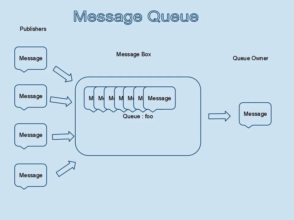 Mq queue. Message queue. очередь сообщений. очереди сообщений mq. принцип работы очередей сообщений.