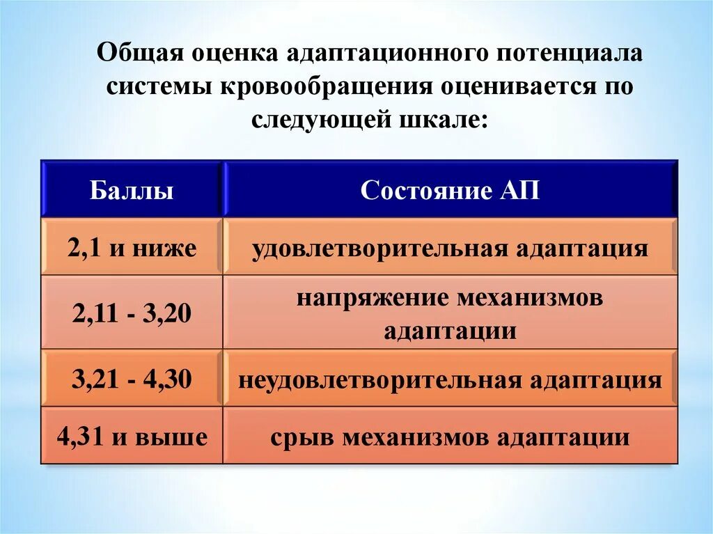 Оценка адаптационного потенциала (ап) системы кровообращения. Адаптационный потенциал системы кровообращения формула. Адаптационный потенциал системы кровообращения (баллы). Адаптационный потенциал по Баевскому формула. Норма кровообращения