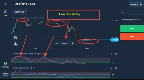 Какой таймфрейм лучше всего подходит для торговли на Olymp trade? 