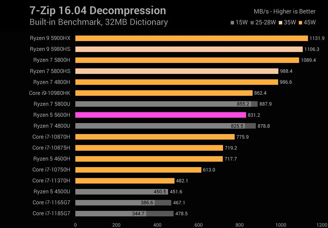 Amd ryzen 5 5600h vs