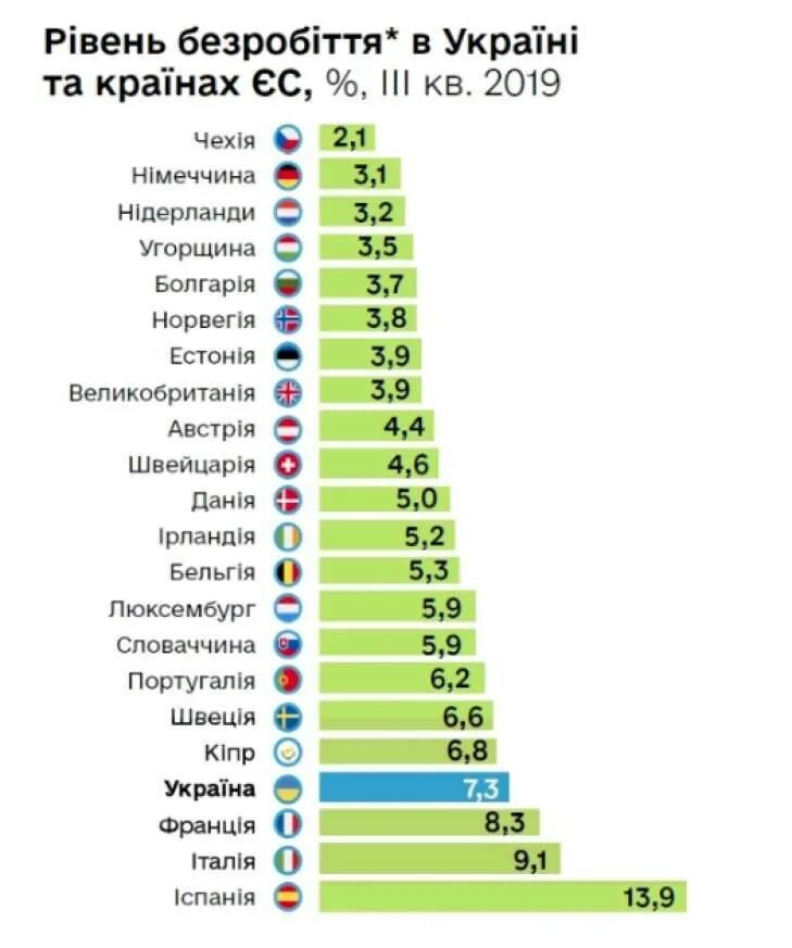 Какой уровень безработицы в странах. Уровень безработицы по странам в 2025 году. уровень безработицы в странах европы. безработица по странам европы. уровень безработицы по странам европы.