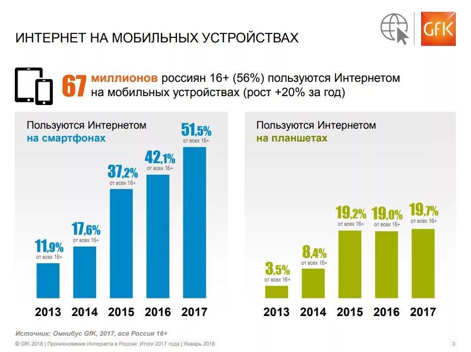 Мобильный интернет по россии. Рост пользователей интернета. Рост интернет аудитории в России. Популярность мобильных устройств. Пользователи мобильного интернета.