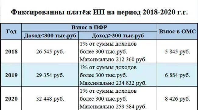 Страховые взносы ИП 2019. Страховые взносы ИП В 2019 году за себя. Фиксированные платежи в 2019 году для ИП за себя. Фиксированные взносы ИП В 2019 году за себя.