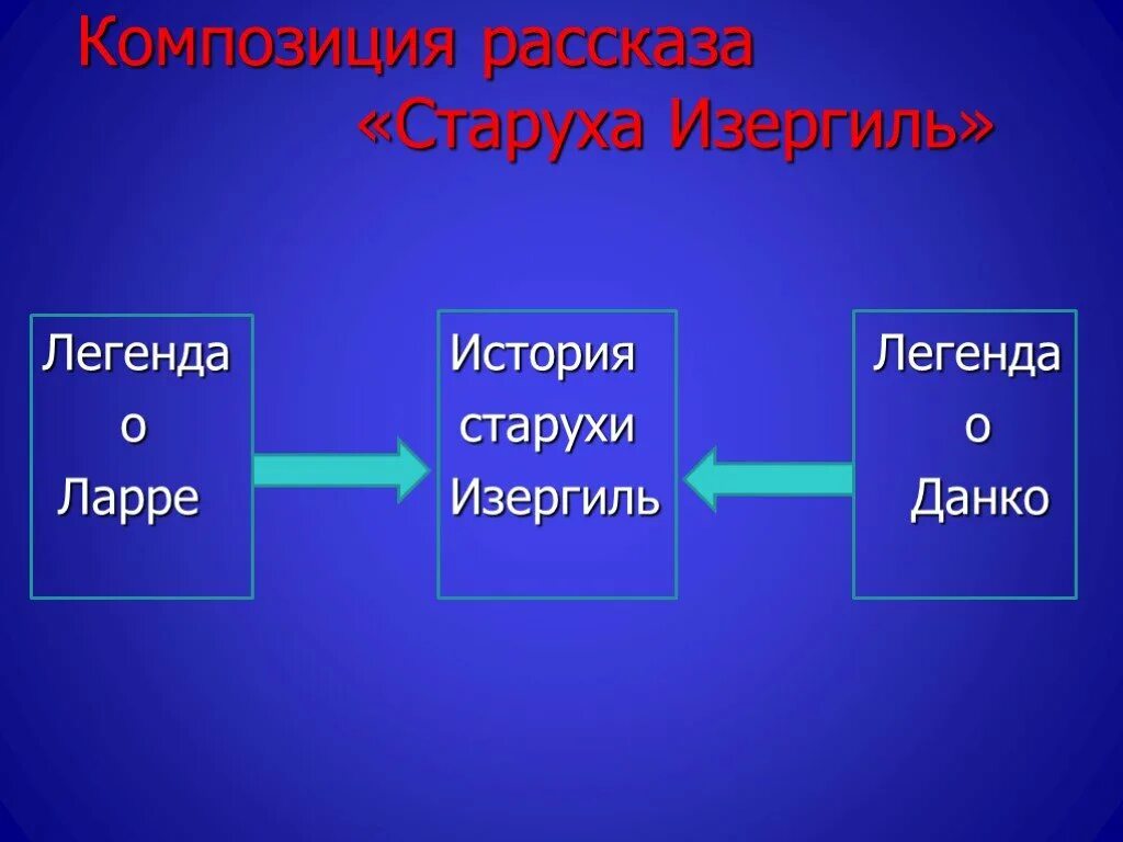 Ларра Горький. Старуха Изергиль герои. Старуха Изергиль Данко и Ларра. Композиция рассказа старуха Изергиль. Гордость старухи изергиль