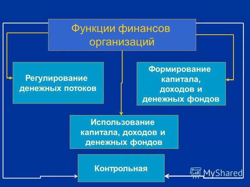 Функции финансов использование фондов денежных средств. Функции финансов использование фондов денежных средств