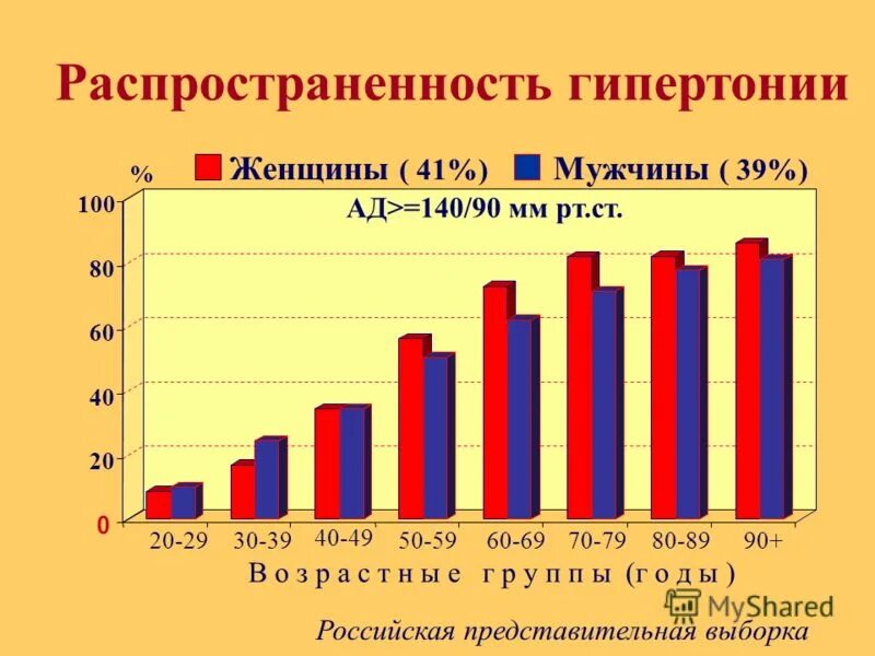 Рост хронических заболеваний. Статистика заболеваний гипертонической болезни в России. Статистика гипертонической болезни в России 2020. Динамика заболеваемости артериальной гипертензией в России. Диаграмма распространенность артериальной гипертензии.