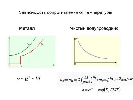 Удельное сопротивление собственных полупроводников