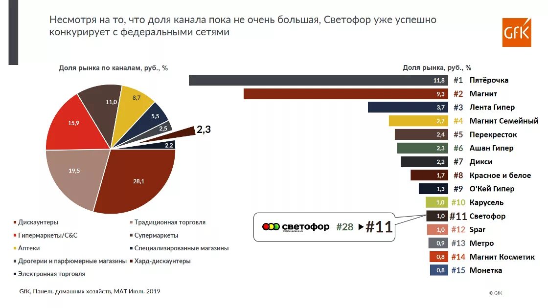 Рынок ритейла в России. Сегменты ритейла в России. Крупные fmcg