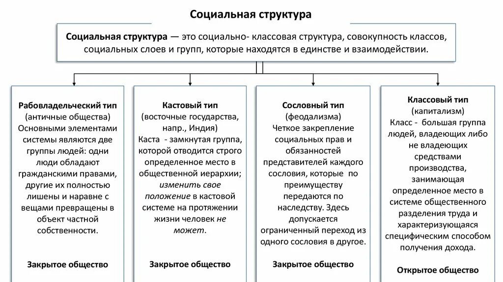 Под социальной структурой общества принимают. Социально-классовая структура общества. Социальная структура классы. Классовая социальная структура общества. Составы общества социально-классовый.