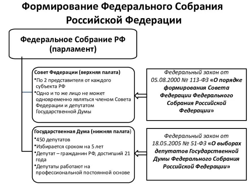 Порядок формирования палат федерального собрания. Федеральное собрание: состав, порядок формирования палат. Схема компетенция совета Федерации федерального собрания РФ. Федеральное собрание порядок формирования полномочия палат. Порядок формирования государственного совета