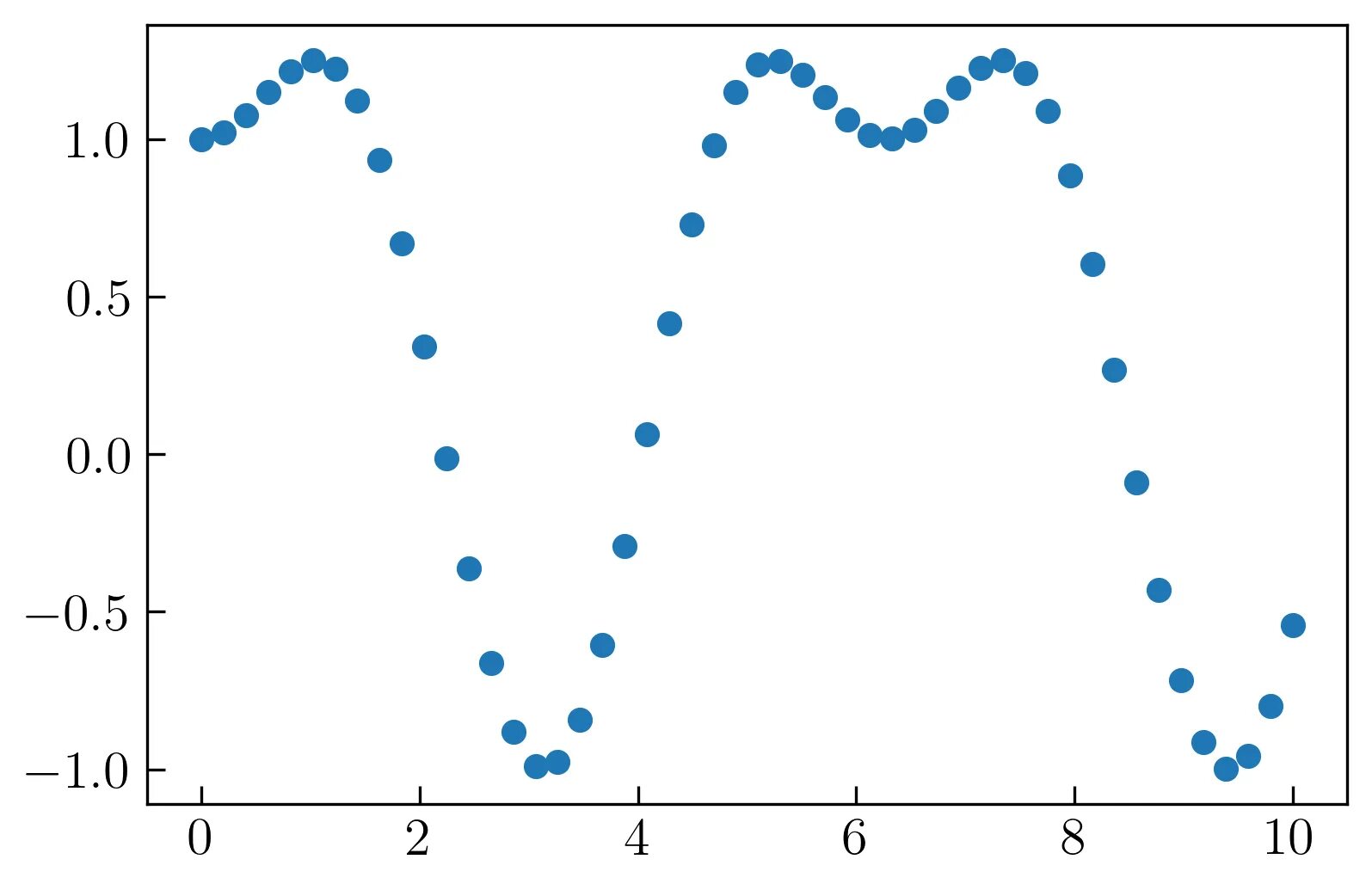 Matplotlib создание графика. Точечная диаграмма matplotlib. точечная диаграмма рассеяния. matplotlib графики. точечная графика.