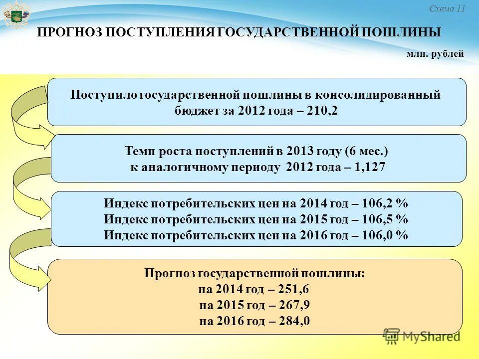 Прогноз поступления. Поступление государственной пошлины в бюджет. методы краткосрочного прогнозирования доходных поступлений в бюджет. госпошлина схема. госпошлина какой уровень бюджета.