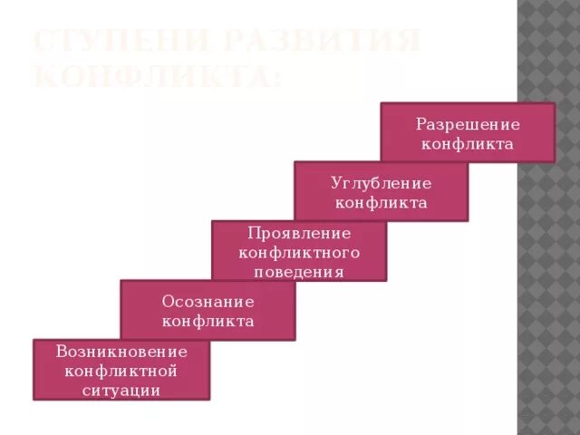 Ступени (стадии) конфликтов. Пять последовательных ступеней развития конфликта. Пять ступеней конфликта 6 класс. Ступеньки конфликта.